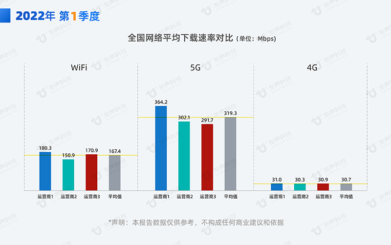 2022年第1季度全国5G网速实测报告