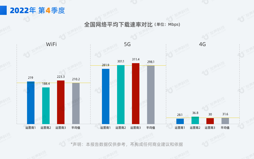 2022年第4季度全国5G网速实测报告